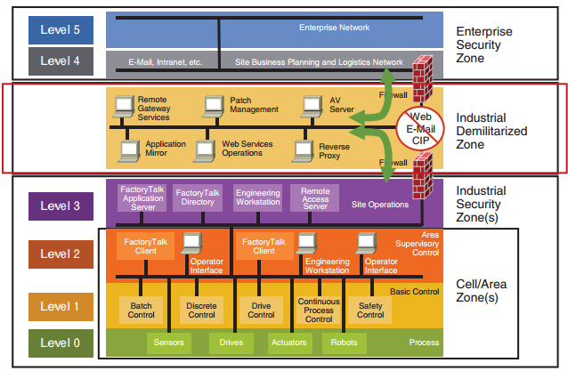 purdue reference model illustration